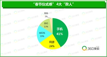 年味兒變淡了嗎？360搜索大數(shù)據(jù)揭示 山東人最講春節(jié)儀式感